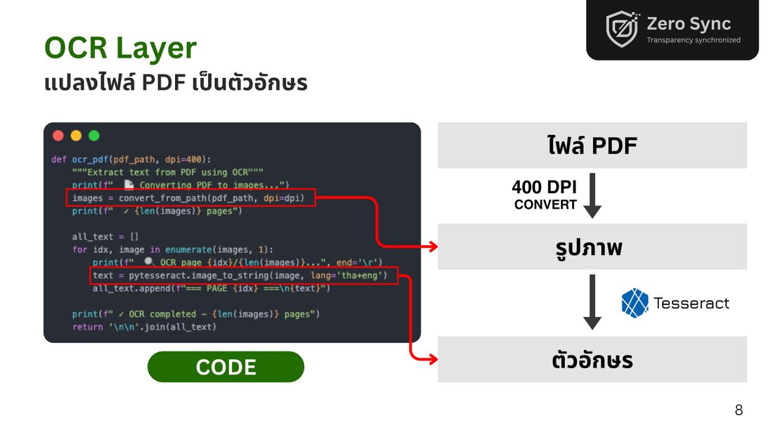 สไลด์ OCR Layer โค้ดด้านซ้าย ขั้นตอน PDF เป็นรูปภาพเป็นตัวอักษรด้านขวา