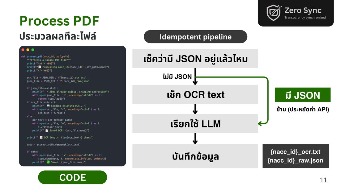 สไลด์ Process PDF แผนภาพ idempotent pipeline
