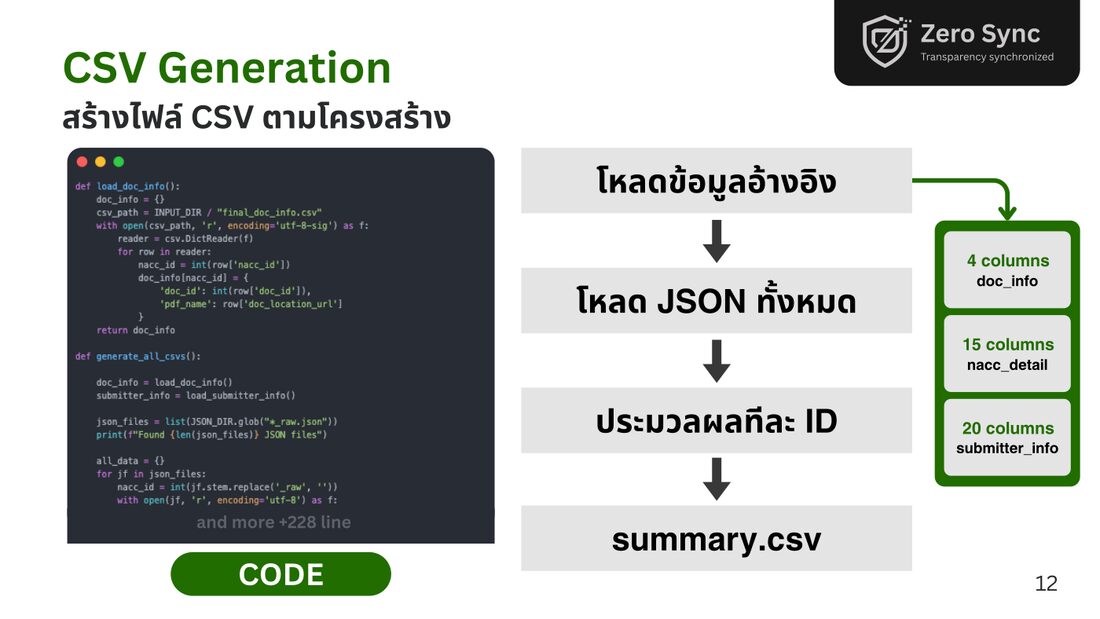สไลด์ CSV Generation ขั้นตอนโหลดข้อมูลถึง summary.csv