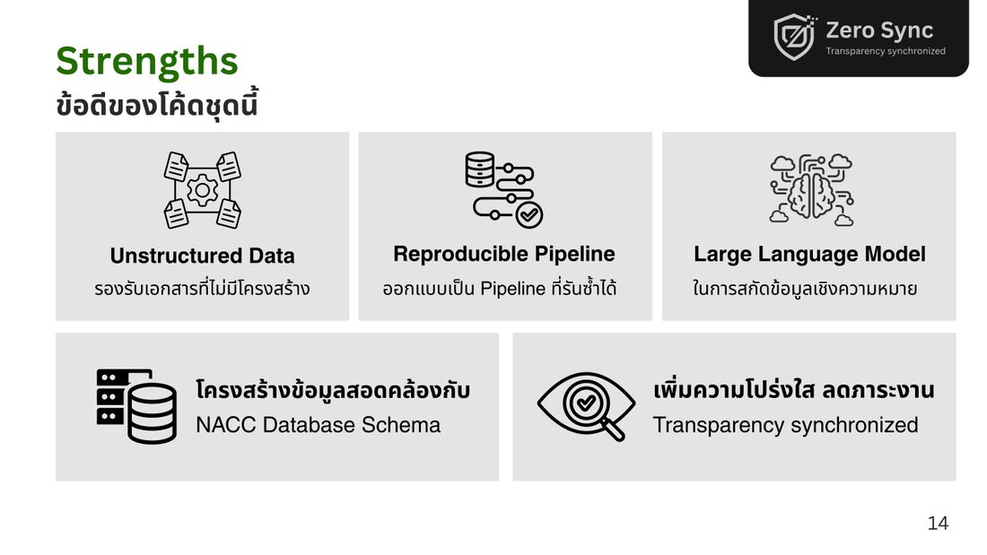 สไลด์ Strengths ห้าการ์ดไอคอน