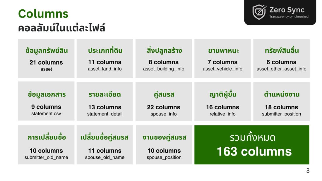 สไลด์ตารางคอลัมน์ในแต่ละไฟล์ รวม 163 คอลัมน์
